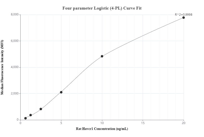 Cytometric bead array standard curve of MP00213-1